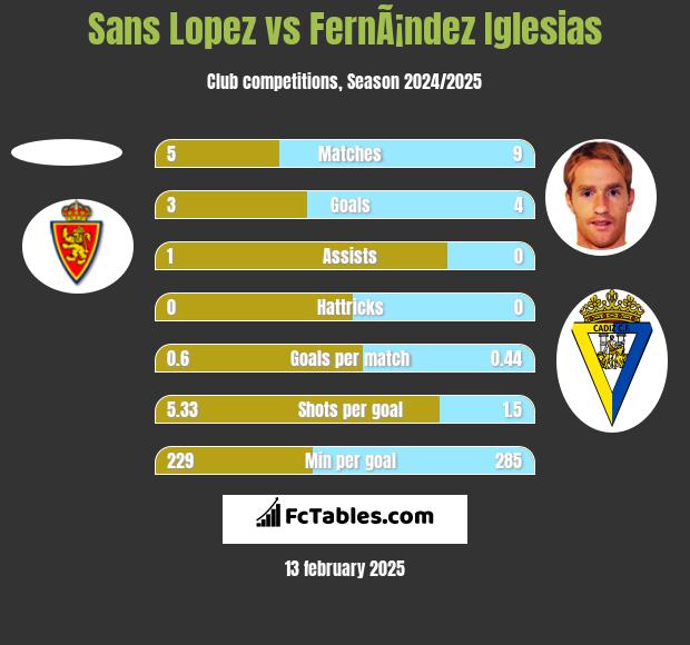 Sans Lopez vs FernÃ¡ndez Iglesias h2h player stats