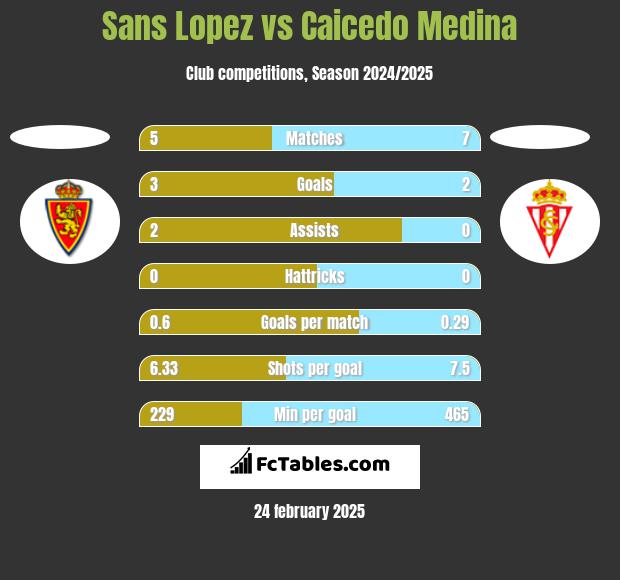 Sans Lopez vs Caicedo Medina h2h player stats