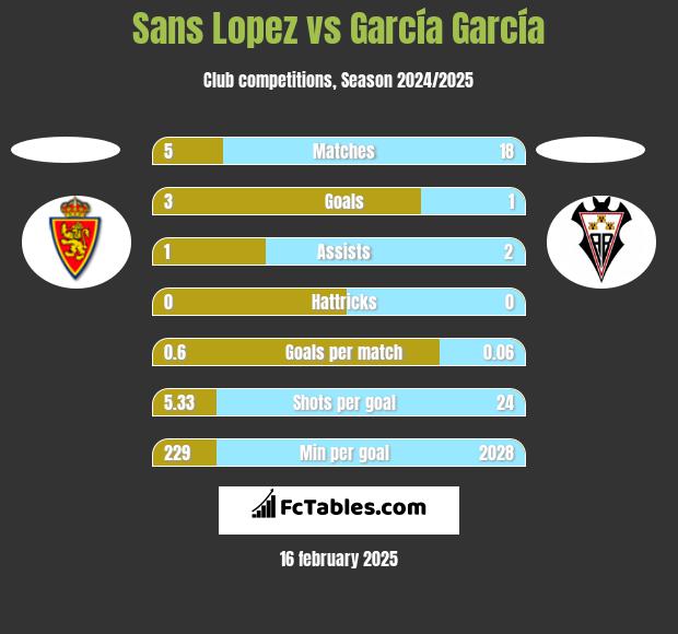 Sans Lopez vs García García h2h player stats