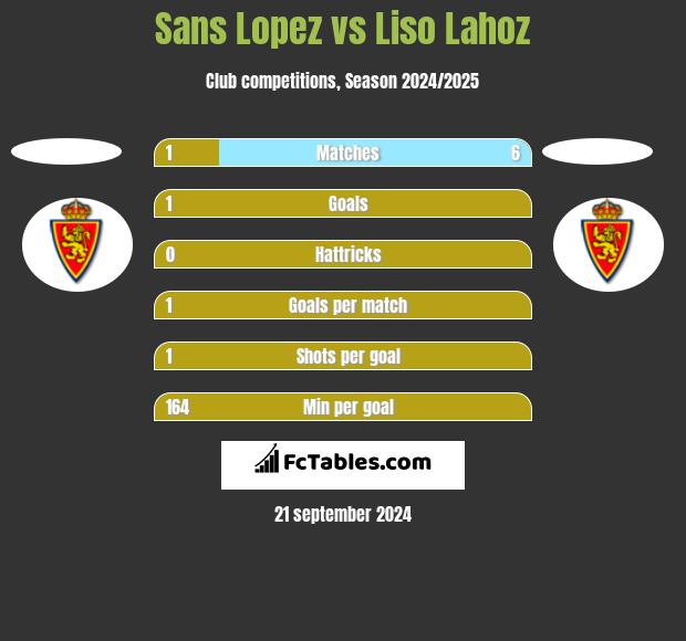 Sans Lopez vs Liso Lahoz h2h player stats