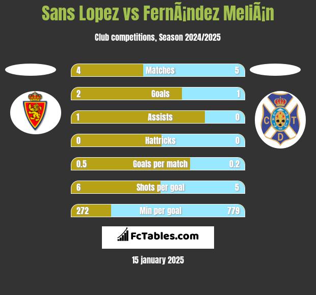 Sans Lopez vs FernÃ¡ndez MeliÃ¡n h2h player stats