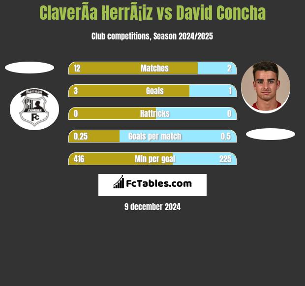 ClaverÃ­a HerrÃ¡iz vs David Concha h2h player stats