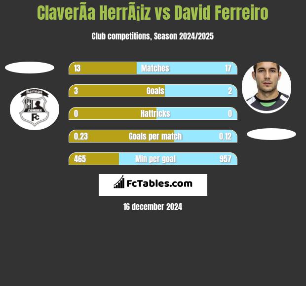 ClaverÃ­a HerrÃ¡iz vs David Ferreiro h2h player stats