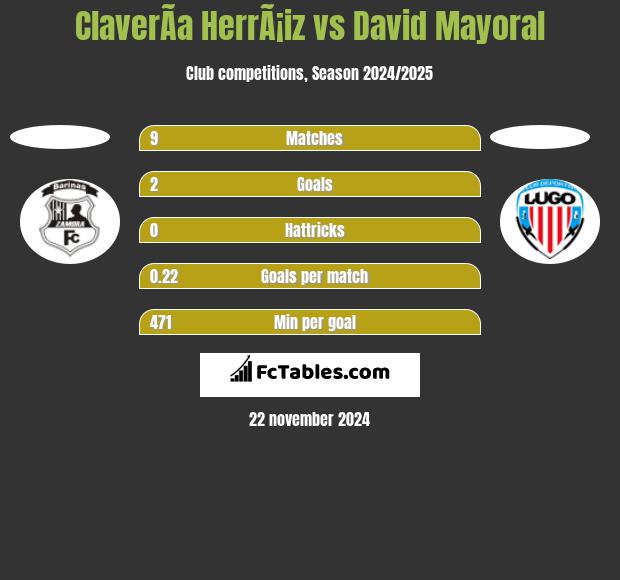 ClaverÃ­a HerrÃ¡iz vs David Mayoral h2h player stats