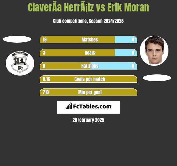 ClaverÃ­a HerrÃ¡iz vs Erik Moran h2h player stats