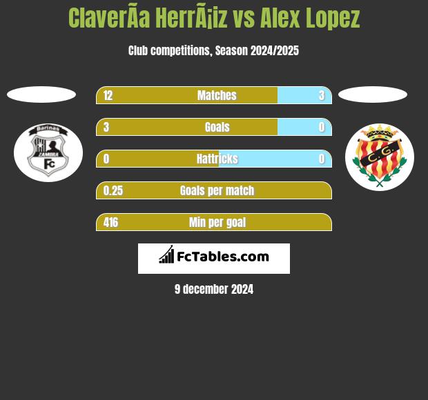 ClaverÃ­a HerrÃ¡iz vs Alex Lopez h2h player stats