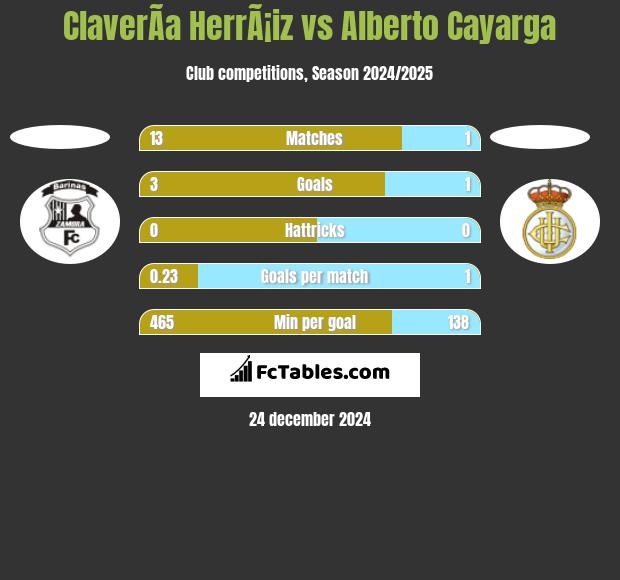 ClaverÃ­a HerrÃ¡iz vs Alberto Cayarga h2h player stats