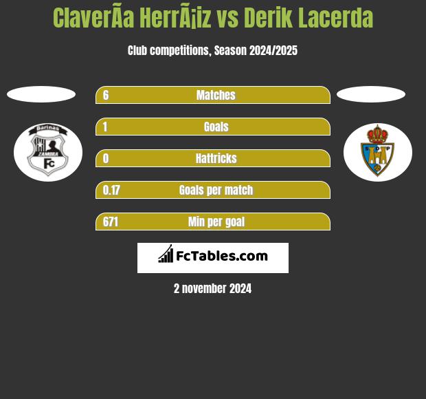 ClaverÃ­a HerrÃ¡iz vs Derik Lacerda h2h player stats