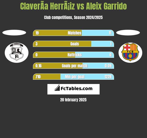 ClaverÃ­a HerrÃ¡iz vs Aleix Garrido h2h player stats