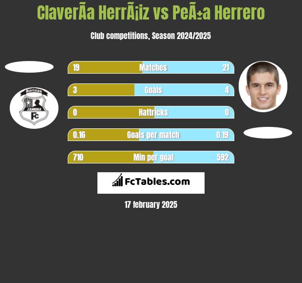 ClaverÃ­a HerrÃ¡iz vs PeÃ±a Herrero h2h player stats