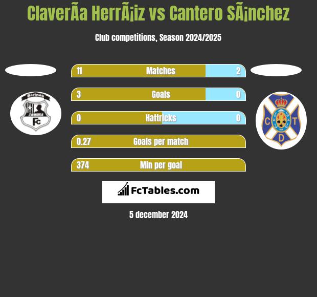 ClaverÃ­a HerrÃ¡iz vs Cantero SÃ¡nchez h2h player stats