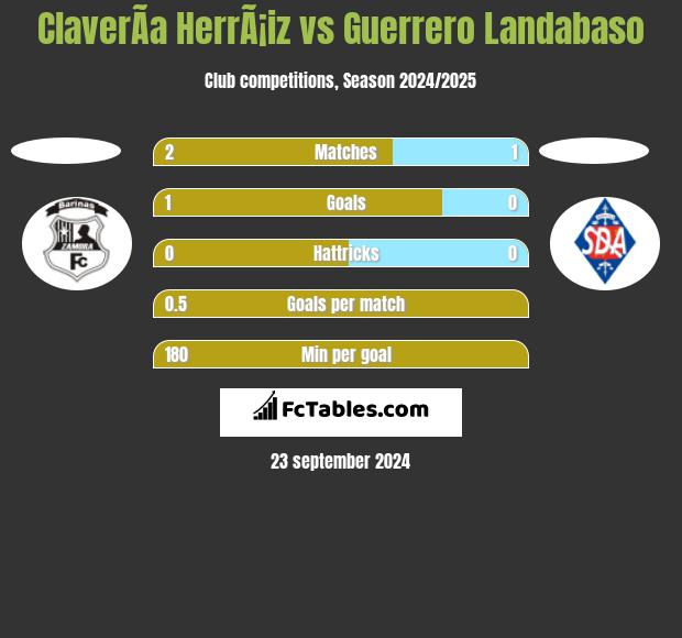 ClaverÃ­a HerrÃ¡iz vs Guerrero Landabaso h2h player stats