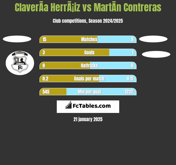 ClaverÃ­a HerrÃ¡iz vs MartÃ­n Contreras h2h player stats