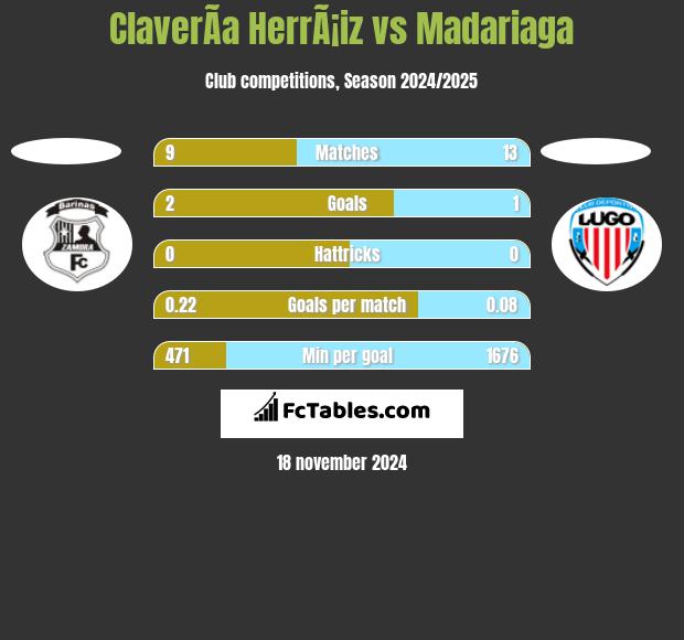 ClaverÃ­a HerrÃ¡iz vs Madariaga h2h player stats