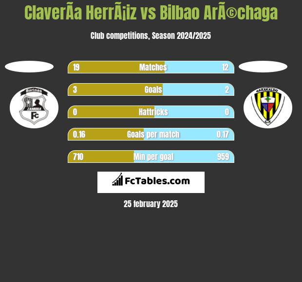 ClaverÃ­a HerrÃ¡iz vs Bilbao ArÃ©chaga h2h player stats