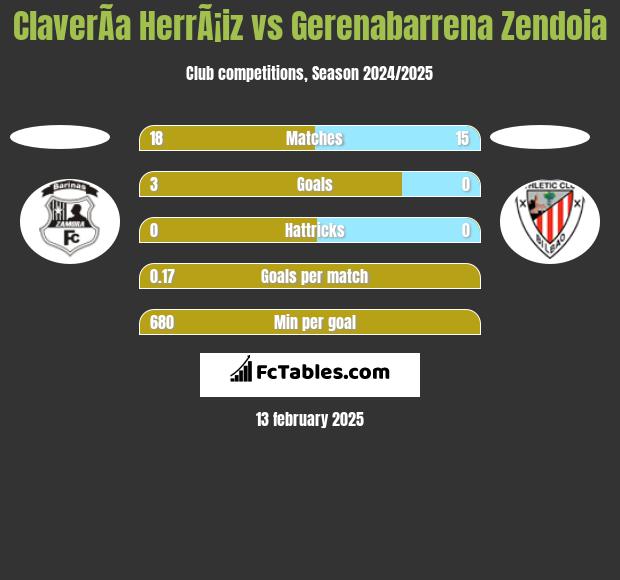 ClaverÃ­a HerrÃ¡iz vs Gerenabarrena Zendoia h2h player stats