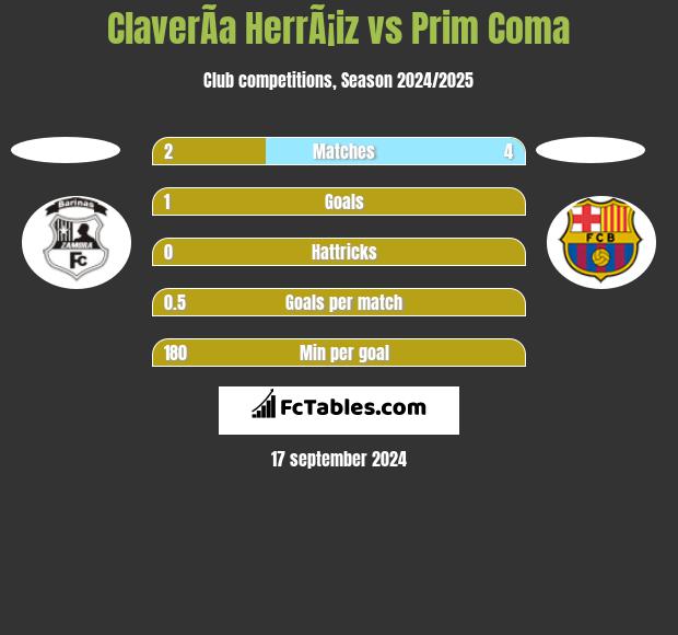 ClaverÃ­a HerrÃ¡iz vs Prim Coma h2h player stats