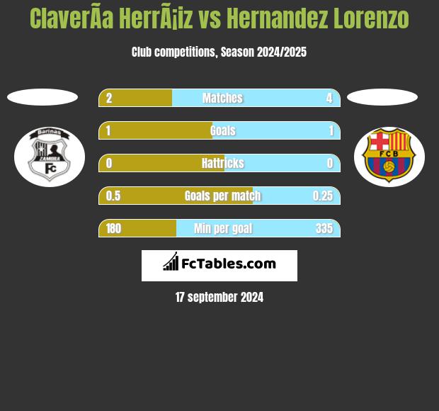 ClaverÃ­a HerrÃ¡iz vs Hernandez Lorenzo h2h player stats