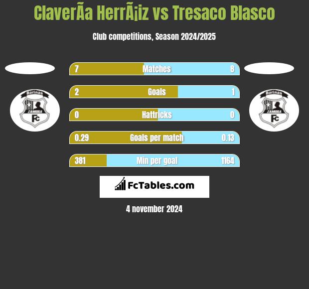 ClaverÃ­a HerrÃ¡iz vs Tresaco Blasco h2h player stats