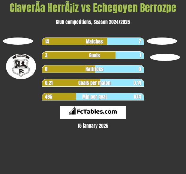 ClaverÃ­a HerrÃ¡iz vs Echegoyen Berrozpe h2h player stats