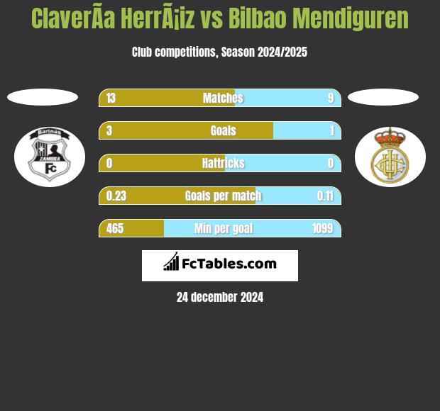 ClaverÃ­a HerrÃ¡iz vs Bilbao Mendiguren h2h player stats