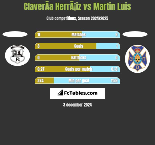 ClaverÃ­a HerrÃ¡iz vs Martin Luis h2h player stats