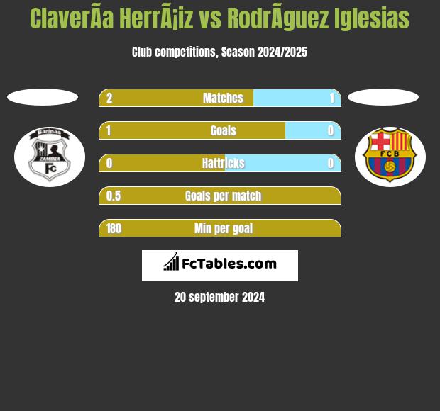 ClaverÃ­a HerrÃ¡iz vs RodrÃ­guez Iglesias h2h player stats