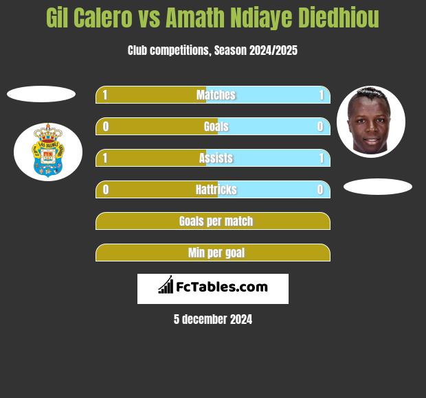 Gil Calero vs Amath Ndiaye Diedhiou h2h player stats