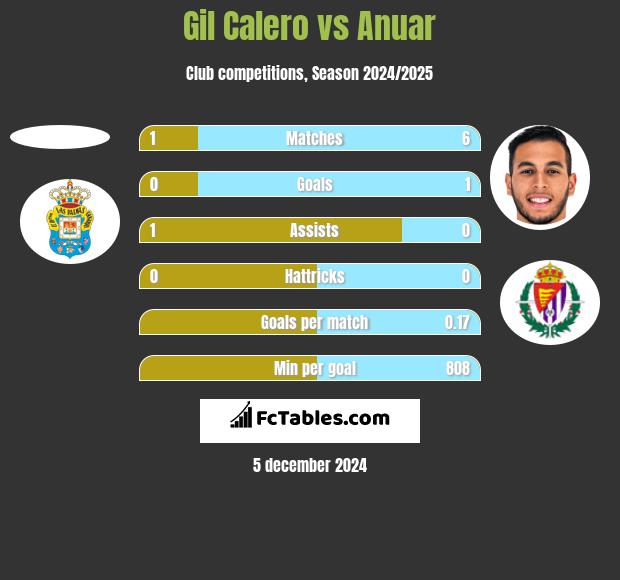 Gil Calero vs Anuar h2h player stats