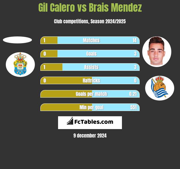 Gil Calero vs Brais Mendez h2h player stats