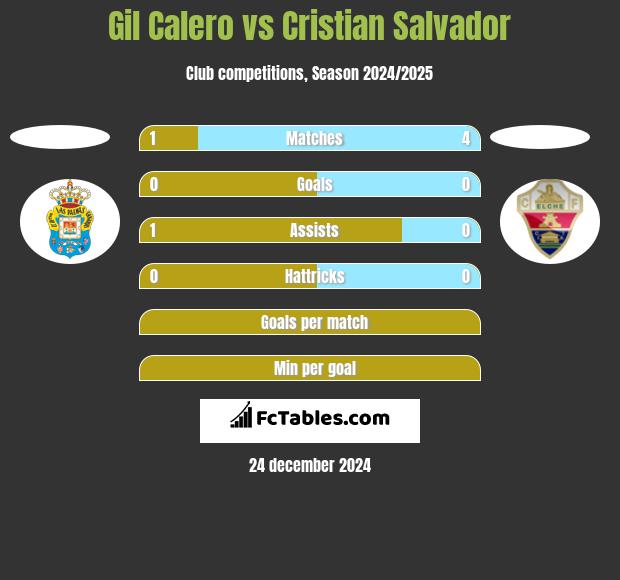 Gil Calero vs Cristian Salvador h2h player stats