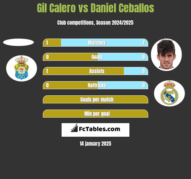 Gil Calero vs Daniel Ceballos h2h player stats