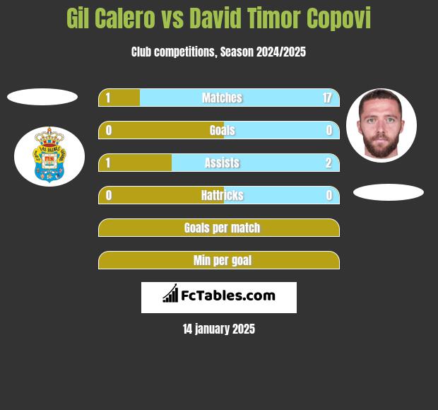 Gil Calero vs David Timor Copovi h2h player stats