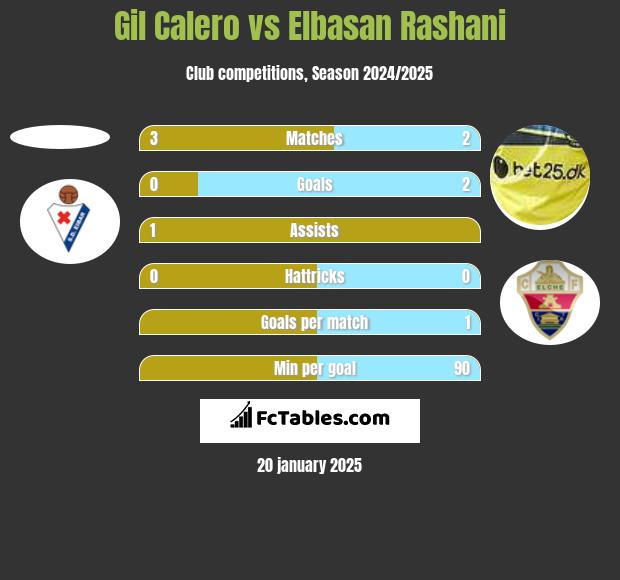 Gil Calero vs Elbasan Rashani h2h player stats