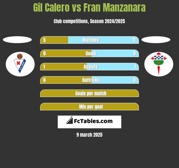 Gil Calero vs Fran Manzanara h2h player stats