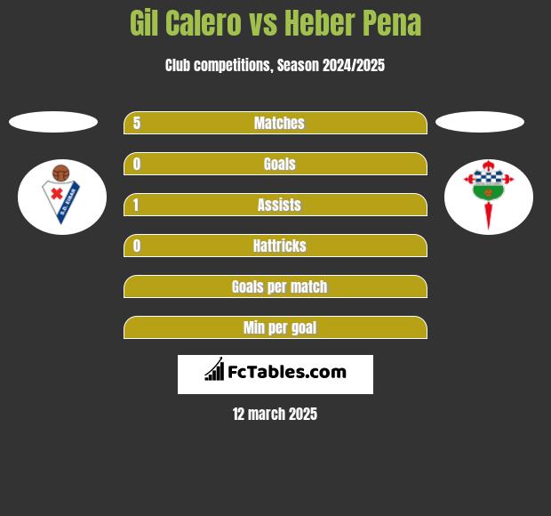 Gil Calero vs Heber Pena h2h player stats