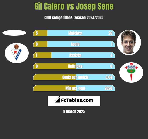 Gil Calero vs Josep Sene h2h player stats