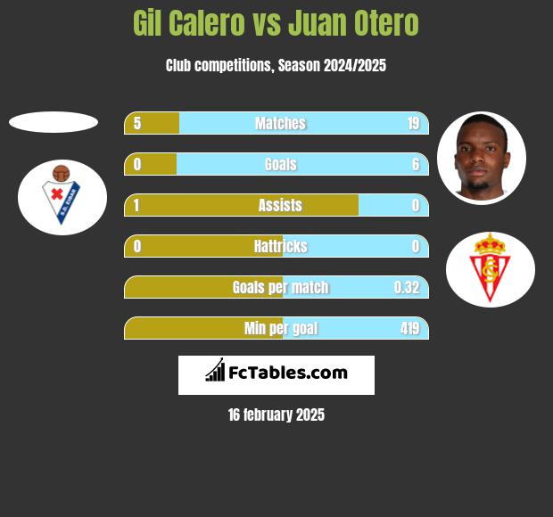 Gil Calero vs Juan Otero h2h player stats