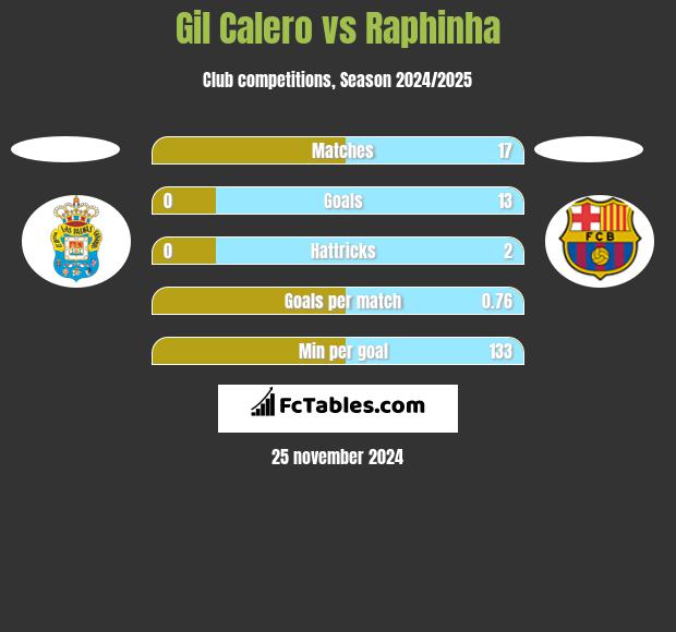 Gil Calero vs Raphinha h2h player stats