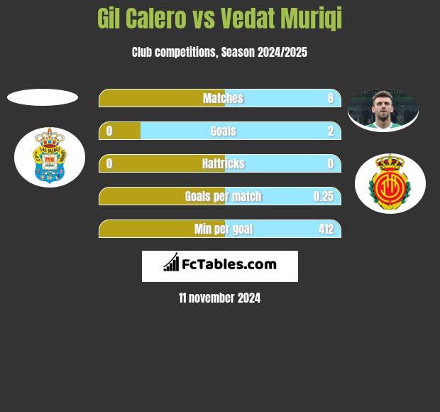 Gil Calero vs Vedat Muriqi h2h player stats