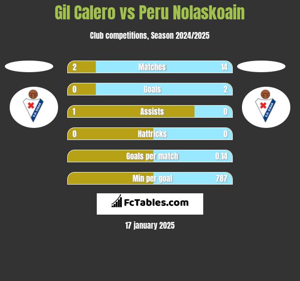 Gil Calero vs Peru Nolaskoain h2h player stats