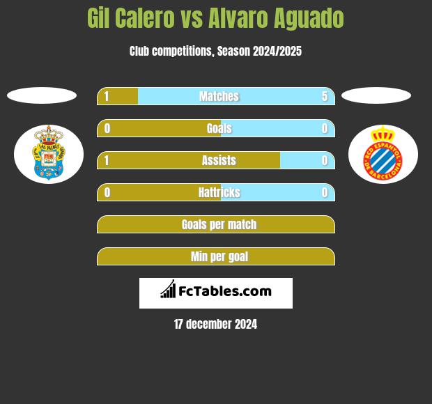 Gil Calero vs Alvaro Aguado h2h player stats