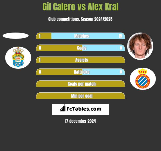 Gil Calero vs Alex Kral h2h player stats