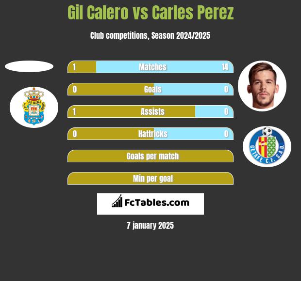 Gil Calero vs Carles Perez h2h player stats