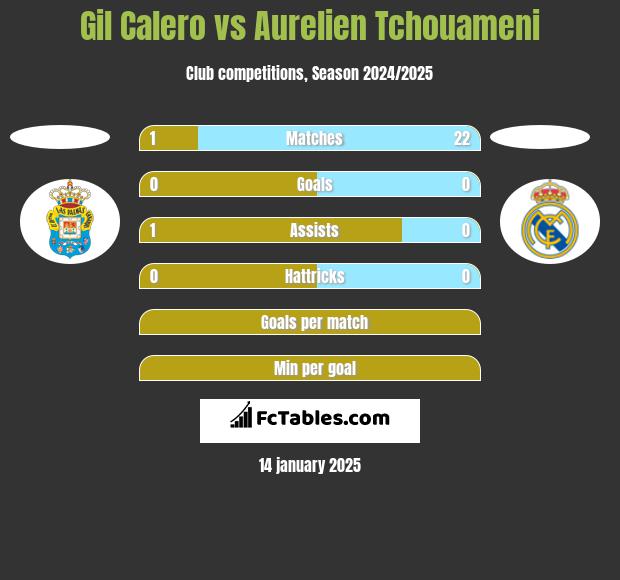 Gil Calero vs Aurelien Tchouameni h2h player stats