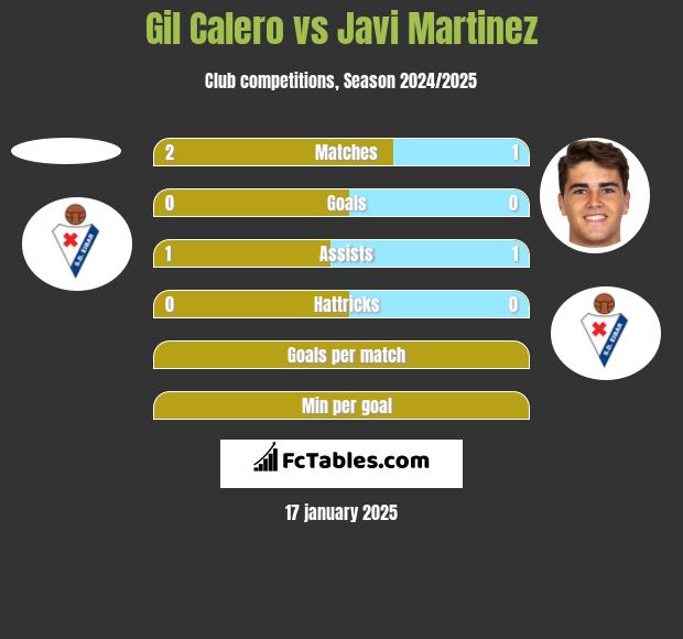 Gil Calero vs Javi Martinez h2h player stats