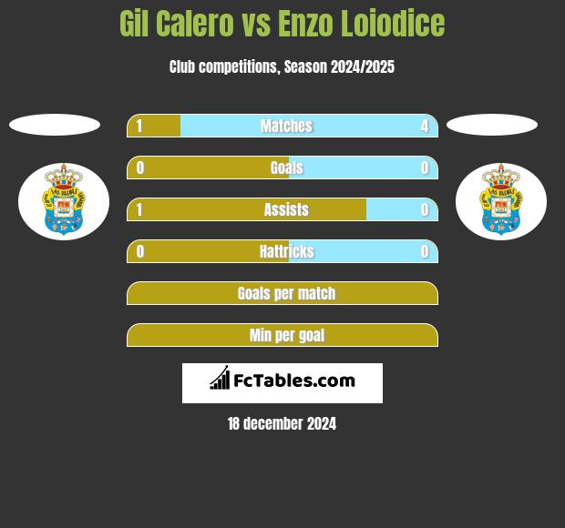 Gil Calero vs Enzo Loiodice h2h player stats