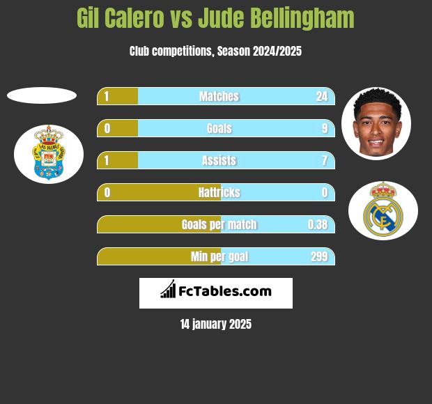 Gil Calero vs Jude Bellingham h2h player stats