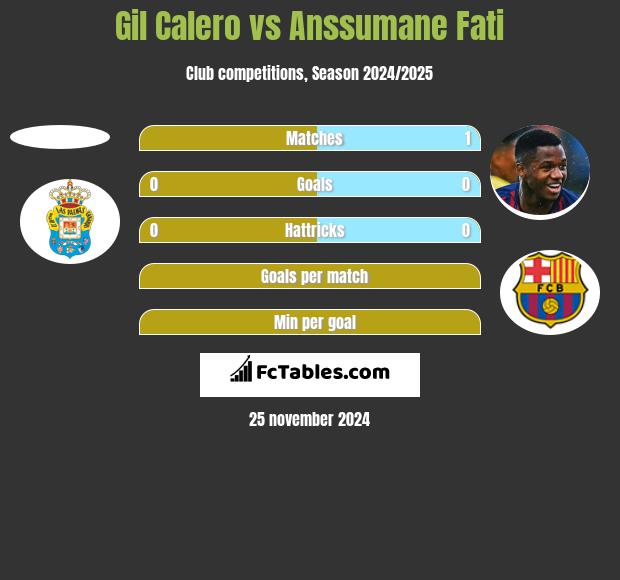 Gil Calero vs Anssumane Fati h2h player stats