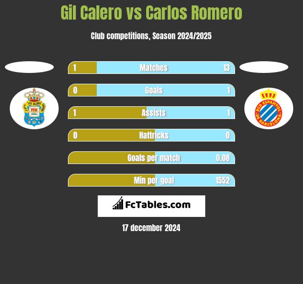 Gil Calero vs Carlos Romero h2h player stats